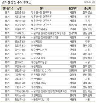 현 정권 마지막 검찰인사… 검사장 승진 4자리 그칠 듯
