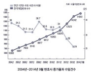 [법조광장]변호사 배출 수를 줄여야 한다