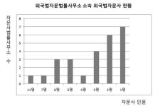 국내진출 외국법자문법률사무소 규모 확대에 소극적