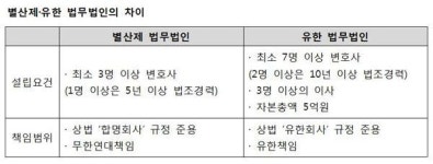 [청년변호사 Q&A] <4> 유한 법무법인과 별산제 법무법인