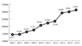 강력범죄 감소 추세에도 성폭력범죄는 계속 증가