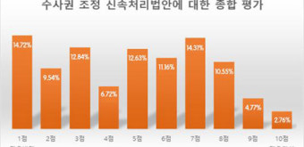 변호사 57% 
