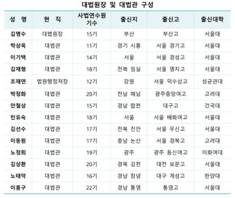 새 대법관, 검사출신일까 여성·정통법관일까