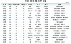 이기택 대법관 후임 물망에 현직 법관 등 17명