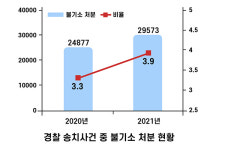 수사권 조정 시행 1년, 검찰 직접수사 절반으로 줄어