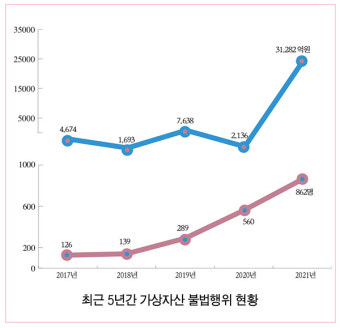 서울남부지검, 가상자산범죄에 강력 대응…가상자산범죄합동수사부 출범