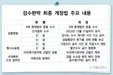 임기 6일 남긴 文정부, 검수완박 ‘대못’ 박았다