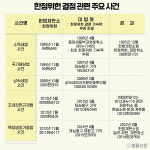 대법원·헌법재판소 25년 만의 충돌
