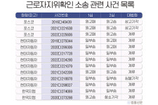 협력업체 근로자 파견 관련 일관된 판단 기준 없다