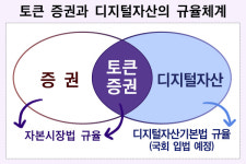 금융위, 증권형 토큰 ‘토큰 증권’으로 정리