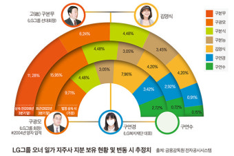 [LG家 상속재산 분쟁] ‘상속인 간 합의의 적법성’ 주요 쟁점으로… LG 주식 성격에 대한 주장도 엇갈려