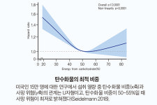 (28) 고지방이 혈당 관리에 좋다는 설은 낡은 지식