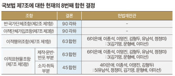헌재, 이적행위 찬양·고무 금지 국가보안법 조항 합헌