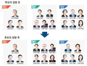 신임 대법관 후보 엄상필·신숙희… 이들의 면면은