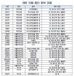 당선무효 7명 중 선거보전비용 반환은 3명뿐