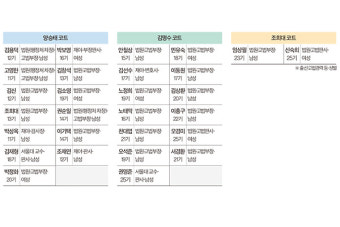 후임 대법관 3명에 ‘고법부장 출신 대법관’ 나올까