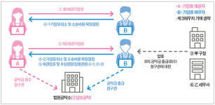 (4) 담보공탁금에 대한 출급(회수)청구권을 압류할 수 있을까