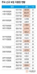 尹 내란·李 대장동 재판장 서울중앙지법 유임
