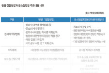 수사개시권 폐지 보완수사권 재설계