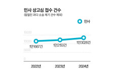 대법 상고심 접수 민사 7.2% 늘었다