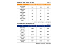 [단독] 변호사 출신 변리사, 의무 연수 이수율 저조