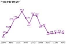 이름뿐인 국민참여재판… 한 해 신청 100건도 안 된다