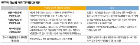 민주당 발의 '보완수사권 폐지' 형소법 개정안 