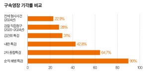 종합특검 구속영장 64% 기각