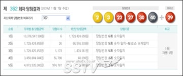 로또362회 2, 3, 22, 27, 30, 40…1등 17억2천942만씩