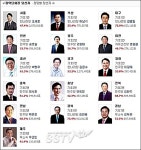 [6.2 지방 선거결과] 서울-오세훈·경기-김문수·강원-이광재·충남-안희정