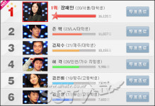 슈퍼스타K2 3차 본선서 살아남을 TOP4는? 폭발적 관심