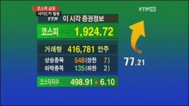 사이드카 발동, 코스피 급등…1920선 돌파