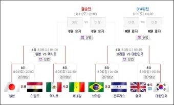 축구 4강 대진표, 세계 최강 브라질과 접전...일본은 멕시코와 준결승