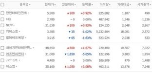 [엔터경제] 에프엔씨엔터(FNC) 무상증자·배당, 키이스트 배용준 경영참여, 에스엠(SM)·와이지엔터(YG) 사상최대 매출에 빅뱅·엑소 동시컴백...... 