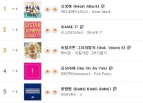 [실시간 차트] 씨스타 셰이크 잇vsAOA 심쿵해vs백아연 이럴거면 그러지말지vs마마무 음오아예 1위 경합‧빅뱅 뱅뱅뱅 엑소 러브 미... 