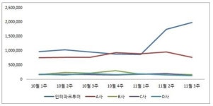 인터파크투어 온라인 여행박람회 예약매출 1,800억 달성…누적 방문수 370만명 돌파