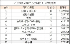세븐틴, 가온차트 2015년 음반판매량 10위 안착…엑소-빅뱅과 어깨 나란히