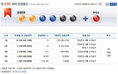 나눔로또 696회 당첨번호조회 18·34·38 2주연속 등장… 1등 10명 대박
