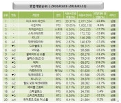 [온라인 게임 순위] 3월 리그오브레전드 사용량 22.6% 하락에도 굳건한 1위…서든어택·피파 온라인3 TOP3