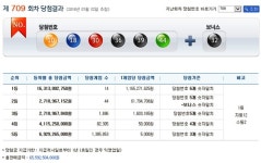 로또 709회 당첨번호조회 10번 또 등장 1등 14명 대박…실수령액은?