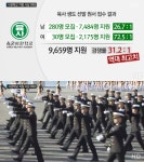 사관학교 경쟁률 사상 최고, 女생도 경쟁률이 男보다 3배 가까이 높다?