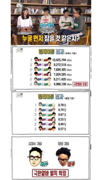 '무한도전' 김연경, 극한알바 선정자 발표… 조회수 꼴찌 박명수·평점 꼴찌 하하