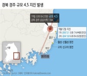 경주 또 지진, 4.5 규모 부산·서울에도 진동 감지…여진 총 399회