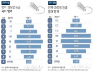2017 수능 등급컷, 국어 130점-수학 가 124점, 수학 나 131점, 영어 133점 1등급 (2017학년도수능성적발표)