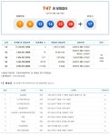 혼자 2장 동시당첨? 747회 로또당첨번호조회…인천 구월동 CU 수동2명 대박, 당첨지역·판매점·실수령액은?