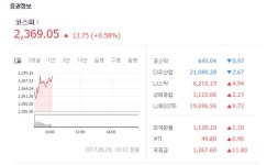 개인-외국인 순매수세·기관계 순매도세… 코스피 5거래일 연속 최고가