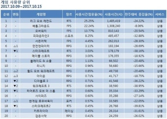 [온라인 게임 순위] 배틀그라운드, 리그오브레전드와 점유율 3%차 맹추격…오버워치·피파온라인3·서든어택 TOP5