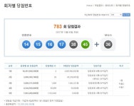로또 783회 1등 14, 15, 16, 17, 38, 45…4명 46억396만4625원 수령