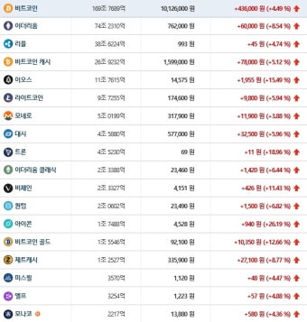 [빗썸거래소]비트코인 4.49%↑·이더리움 8.54%↑·리플 4.74%↑·비트코인 캐시 5.12%↑·이오스 15.49%↑…현재 가상화폐 실시간 시세는?