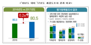 동반성장위, 2017년도 동반성장지수 평가 결과 발표…최우수 28곳